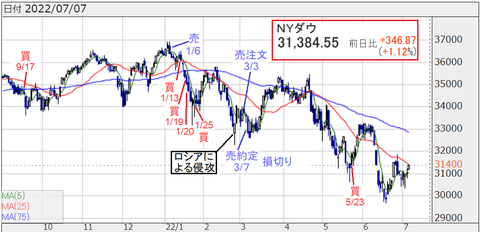 20220708NYダウ