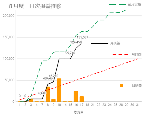 20230815日次損益推移
