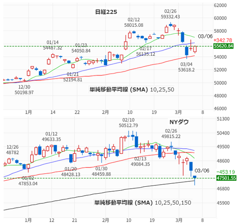 20260306nk225andNYDOW