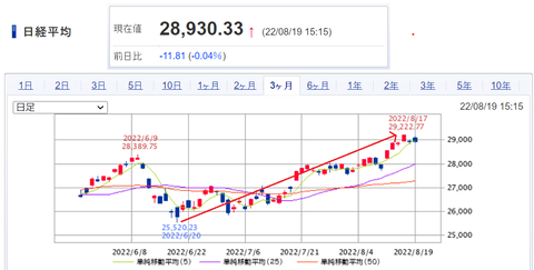 20220819日経平均