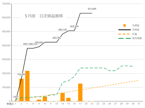 20240520日次損益推移