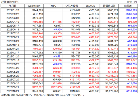 20231021投資の評価損益推移