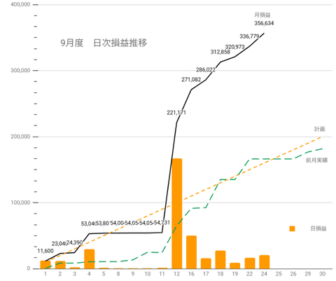 20250921日次損益推移