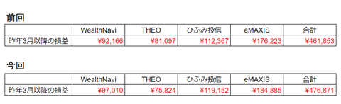 20230720評価損益比較-昨年3月以降