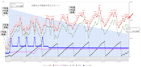 20250725売上とローン残高