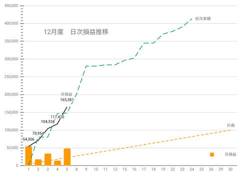 20251203日次損益推移