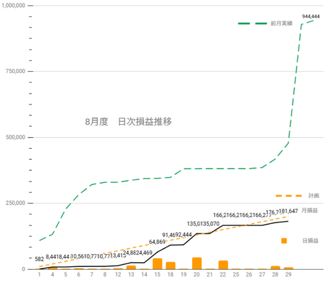 20250829日次損益推移