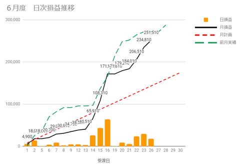 20230622日次損益推移c