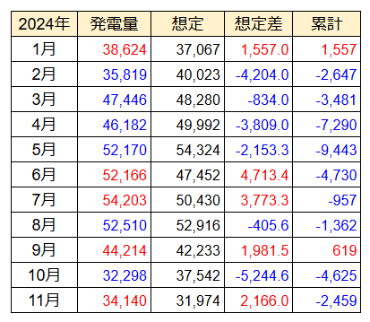 20241130累計発電量