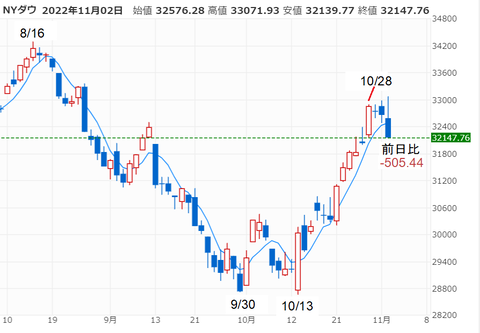 20221102NYダウ