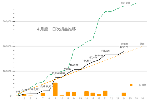 20250422日次損益推移