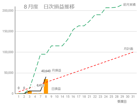 20230805日次損益推移