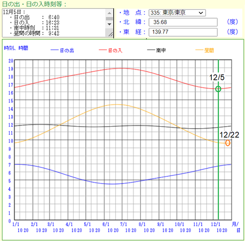 20221205日の出日の入り