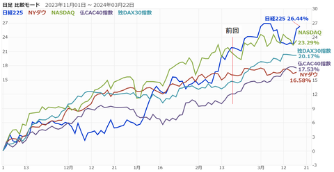 20240319先進国株価