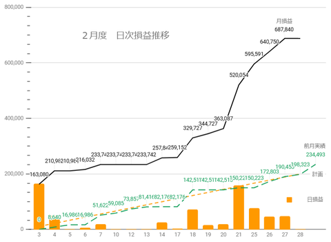 20250226日次損益推移