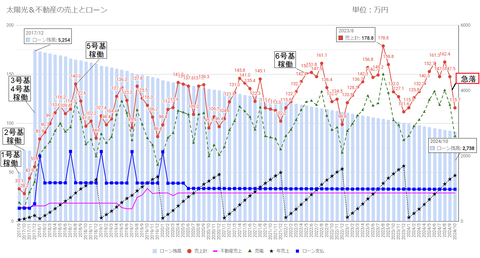 20241112売上とローン残高c