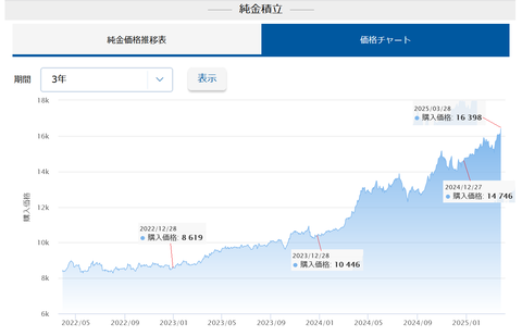20250329純金価格推移