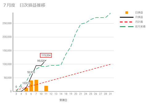 20230710日次確定損益推移