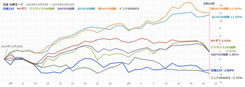 20250221世界の株価指数