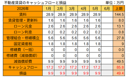 20260618不動産の損益