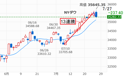 20230727NYダウ