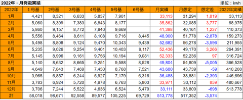 20230102年間発電量h