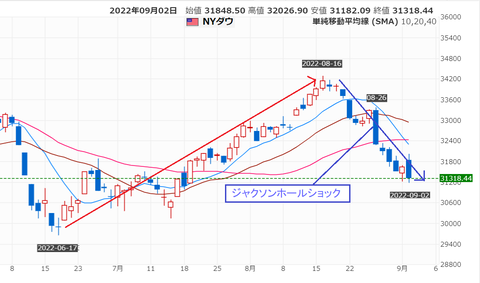 20220906NYダウ