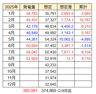 20250901発電量月次推移