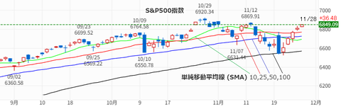 20251128SP500