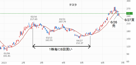 20230628sbi-TSLA-chart