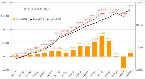 20240824新NISA評価額推移c