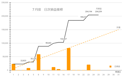 20240725日次損益推移