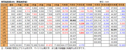 20241005売電実績kWh
