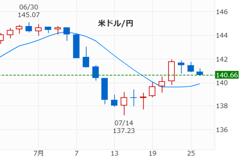 20230726ドル円