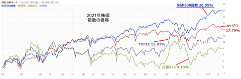 20211122SP500etc