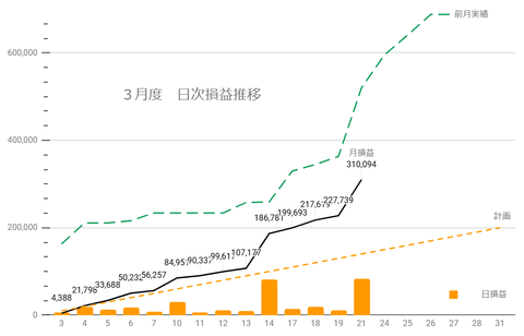 20250319日次損益推移