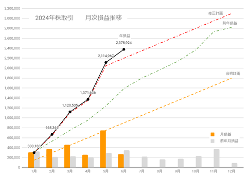 20240629sbi月次損益推移c