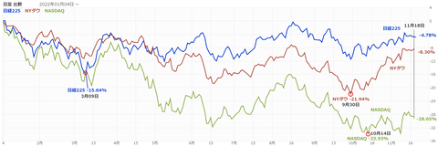 20221118日経-NYダウ-NASDAQ