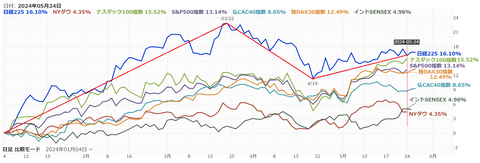 20240528世界株価指数c