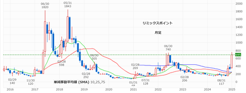 20250202リミックスポイント月足