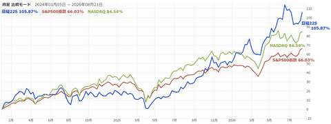 20260815nk225-SP500-NASDAQ