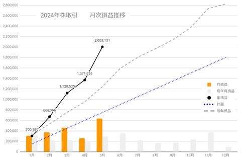 20240520月次損益推移c