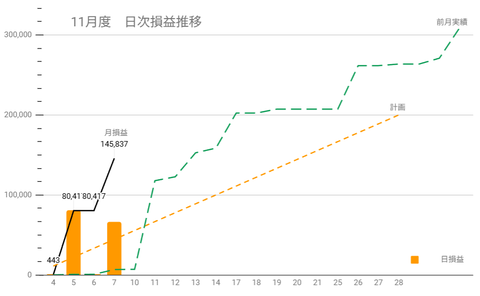 20251105日次損益推移