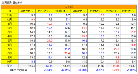 20250105つくば日射量