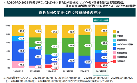 20240812Folioリバランス