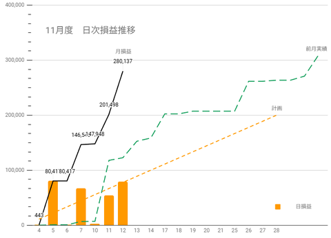20251111日次損益推移