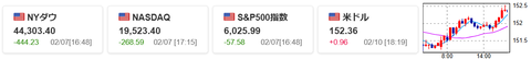 20250210米株価指数と為替