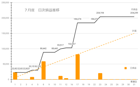 20240729sbi日次損益推移