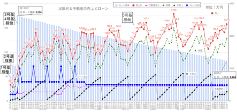 20250823売上とローン残高c