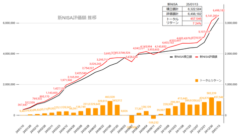 20250113新NISA評価額推移c
